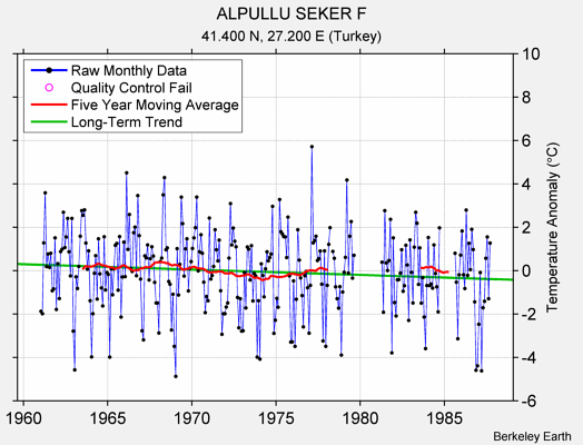 ALPULLU SEKER F Raw Mean Temperature