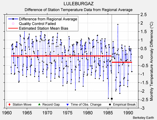 LULEBURGAZ difference from regional expectation