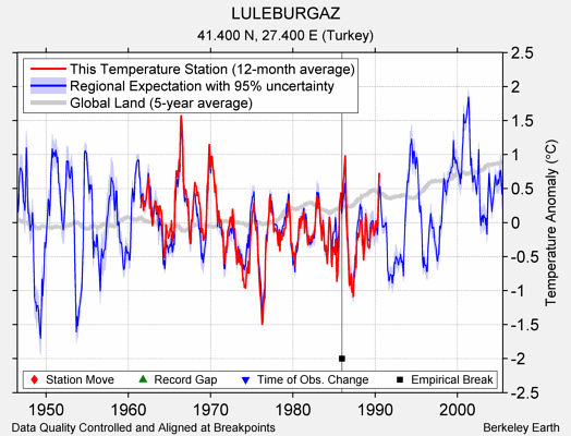 LULEBURGAZ comparison to regional expectation