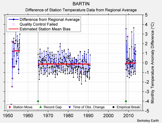 BARTIN difference from regional expectation
