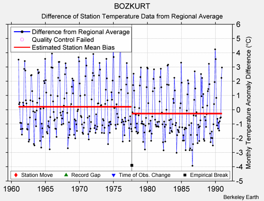 BOZKURT difference from regional expectation