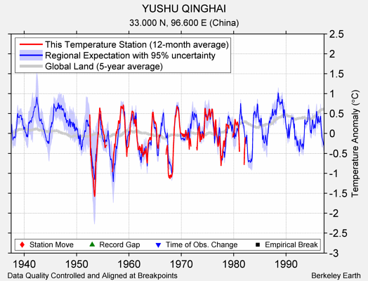 YUSHU QINGHAI comparison to regional expectation