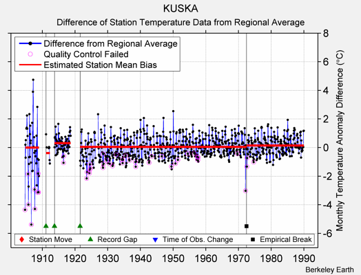KUSKA difference from regional expectation