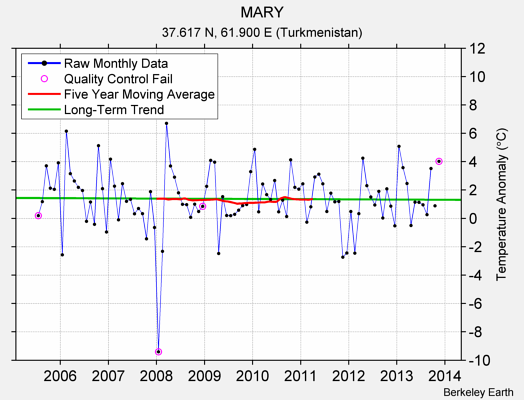 MARY Raw Mean Temperature