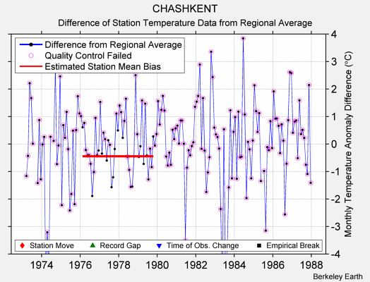 CHASHKENT difference from regional expectation