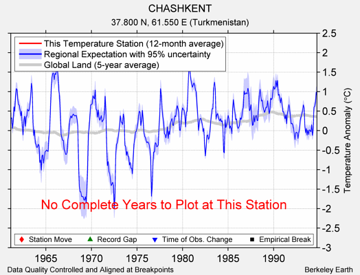 CHASHKENT comparison to regional expectation