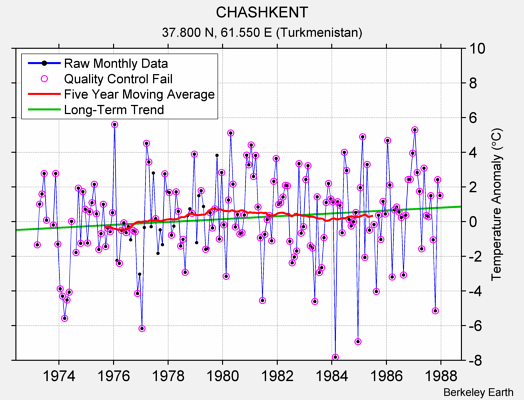 CHASHKENT Raw Mean Temperature