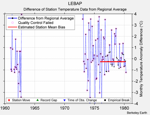 LEBAP difference from regional expectation