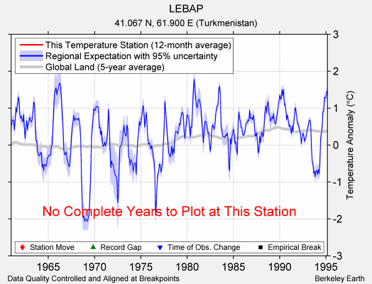 LEBAP comparison to regional expectation