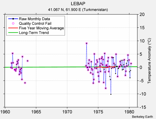 LEBAP Raw Mean Temperature