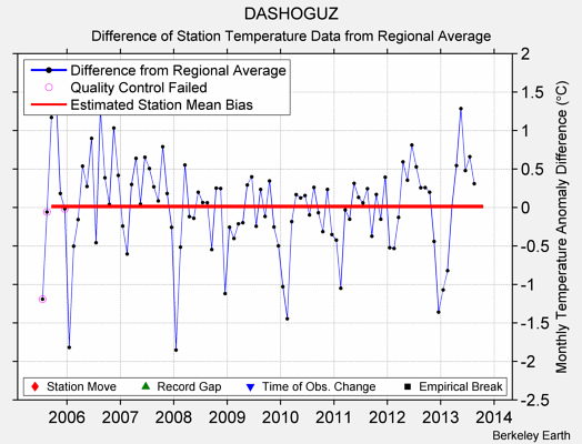 DASHOGUZ difference from regional expectation