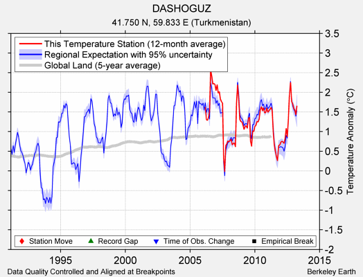 DASHOGUZ comparison to regional expectation