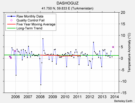 DASHOGUZ Raw Mean Temperature