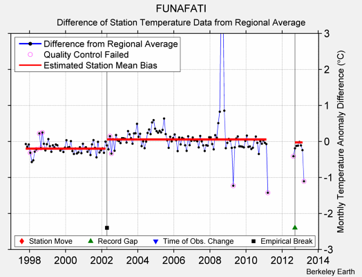 FUNAFATI difference from regional expectation