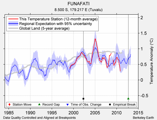 FUNAFATI comparison to regional expectation