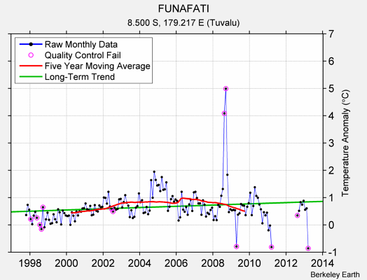 FUNAFATI Raw Mean Temperature