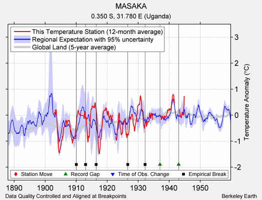 MASAKA comparison to regional expectation