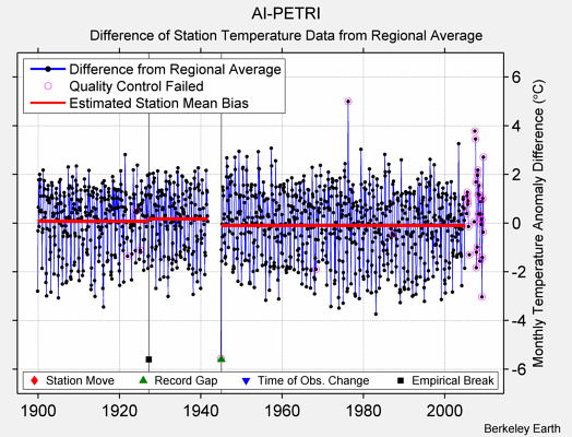 AI-PETRI difference from regional expectation