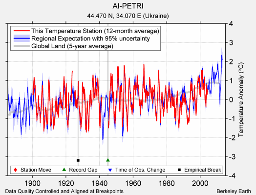 AI-PETRI comparison to regional expectation