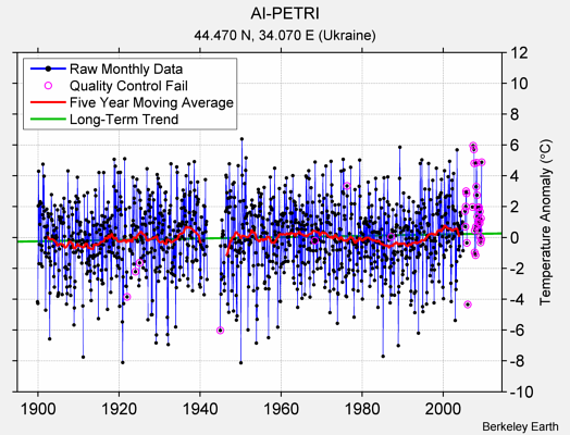 AI-PETRI Raw Mean Temperature