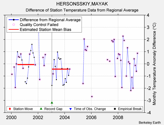 HERSONSSKIY,MAYAK difference from regional expectation