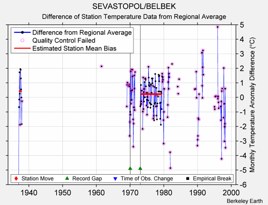 SEVASTOPOL/BELBEK difference from regional expectation