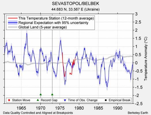 SEVASTOPOL/BELBEK comparison to regional expectation