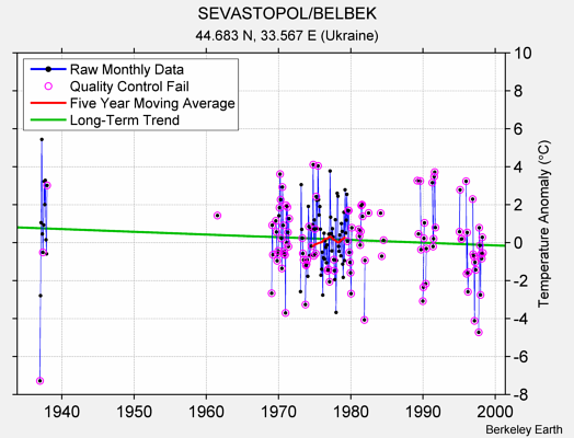 SEVASTOPOL/BELBEK Raw Mean Temperature