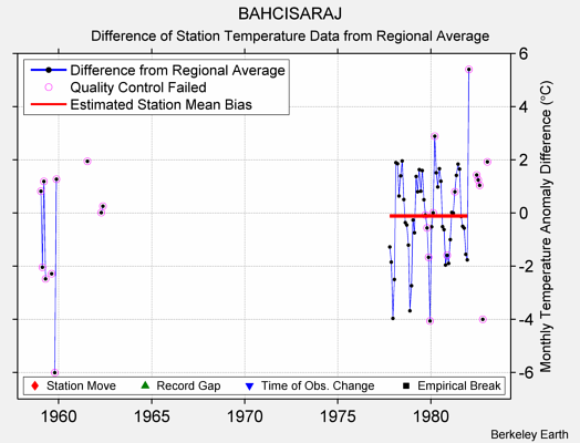 BAHCISARAJ difference from regional expectation