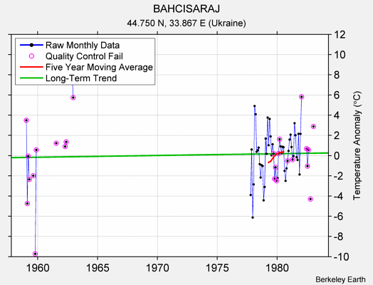 BAHCISARAJ Raw Mean Temperature