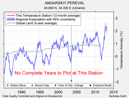 ANGARSKIY,PEREVAL comparison to regional expectation