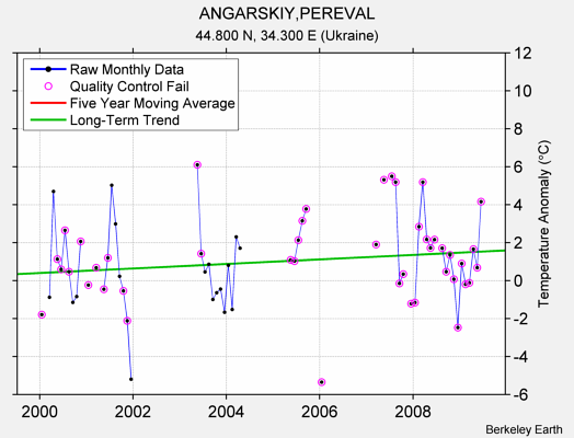 ANGARSKIY,PEREVAL Raw Mean Temperature