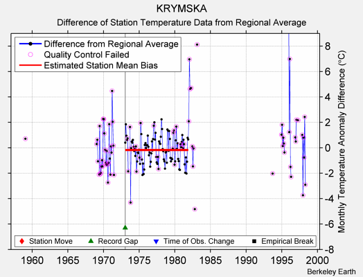 KRYMSKA difference from regional expectation