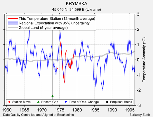 KRYMSKA comparison to regional expectation