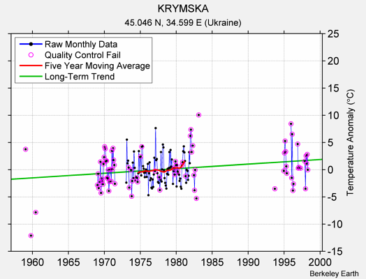 KRYMSKA Raw Mean Temperature