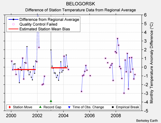 BELOGORSK difference from regional expectation