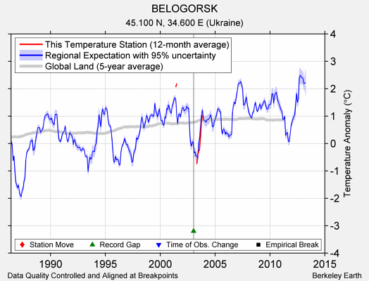 BELOGORSK comparison to regional expectation