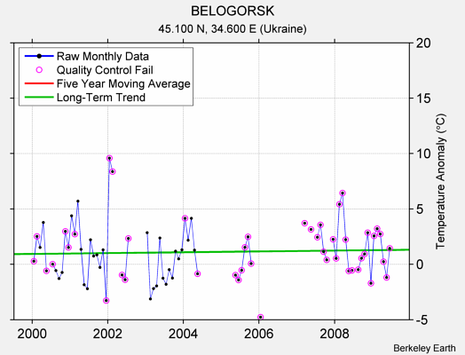 BELOGORSK Raw Mean Temperature