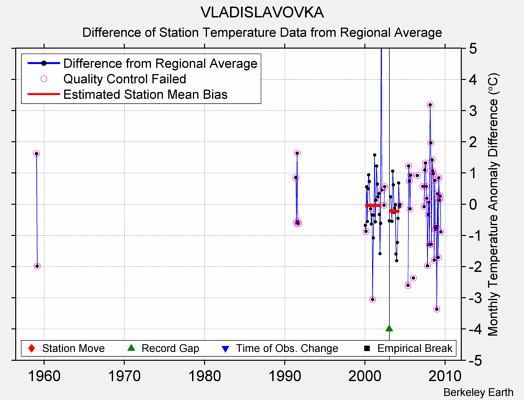 VLADISLAVOVKA difference from regional expectation