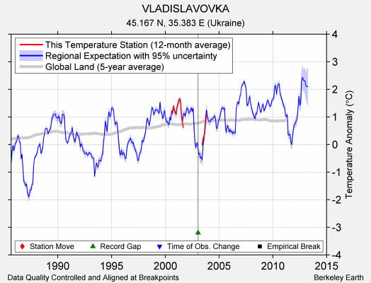 VLADISLAVOVKA comparison to regional expectation