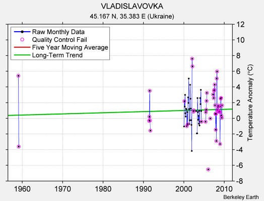 VLADISLAVOVKA Raw Mean Temperature