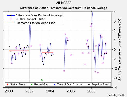 VILKOVO difference from regional expectation