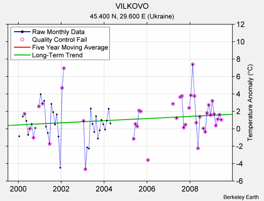 VILKOVO Raw Mean Temperature