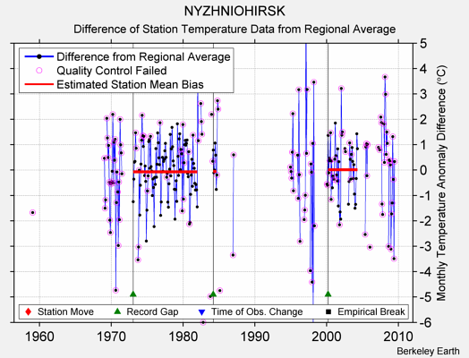 NYZHNIOHIRSK difference from regional expectation