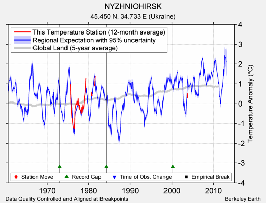 NYZHNIOHIRSK comparison to regional expectation