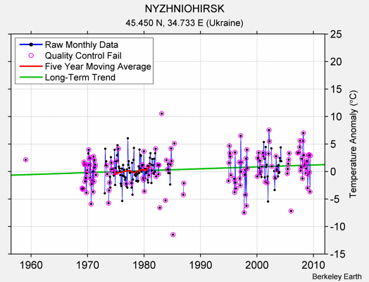 NYZHNIOHIRSK Raw Mean Temperature