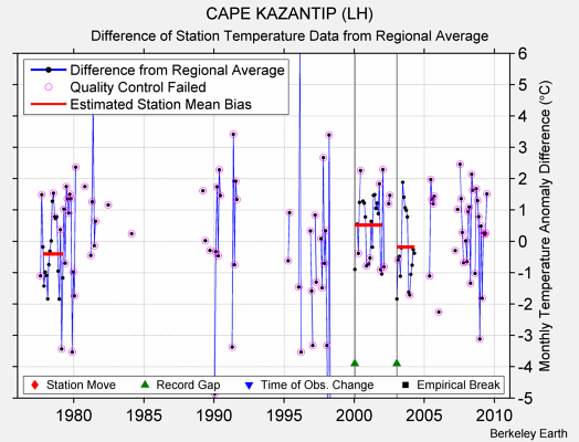 CAPE KAZANTIP (LH) difference from regional expectation