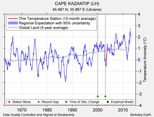 CAPE KAZANTIP (LH) comparison to regional expectation