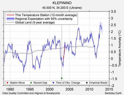 KLEPININO comparison to regional expectation