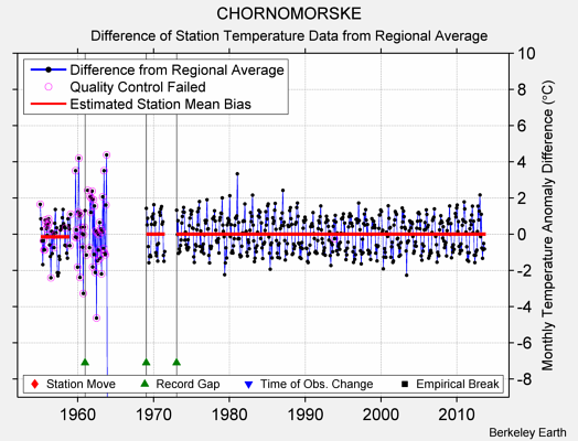 CHORNOMORSKE difference from regional expectation